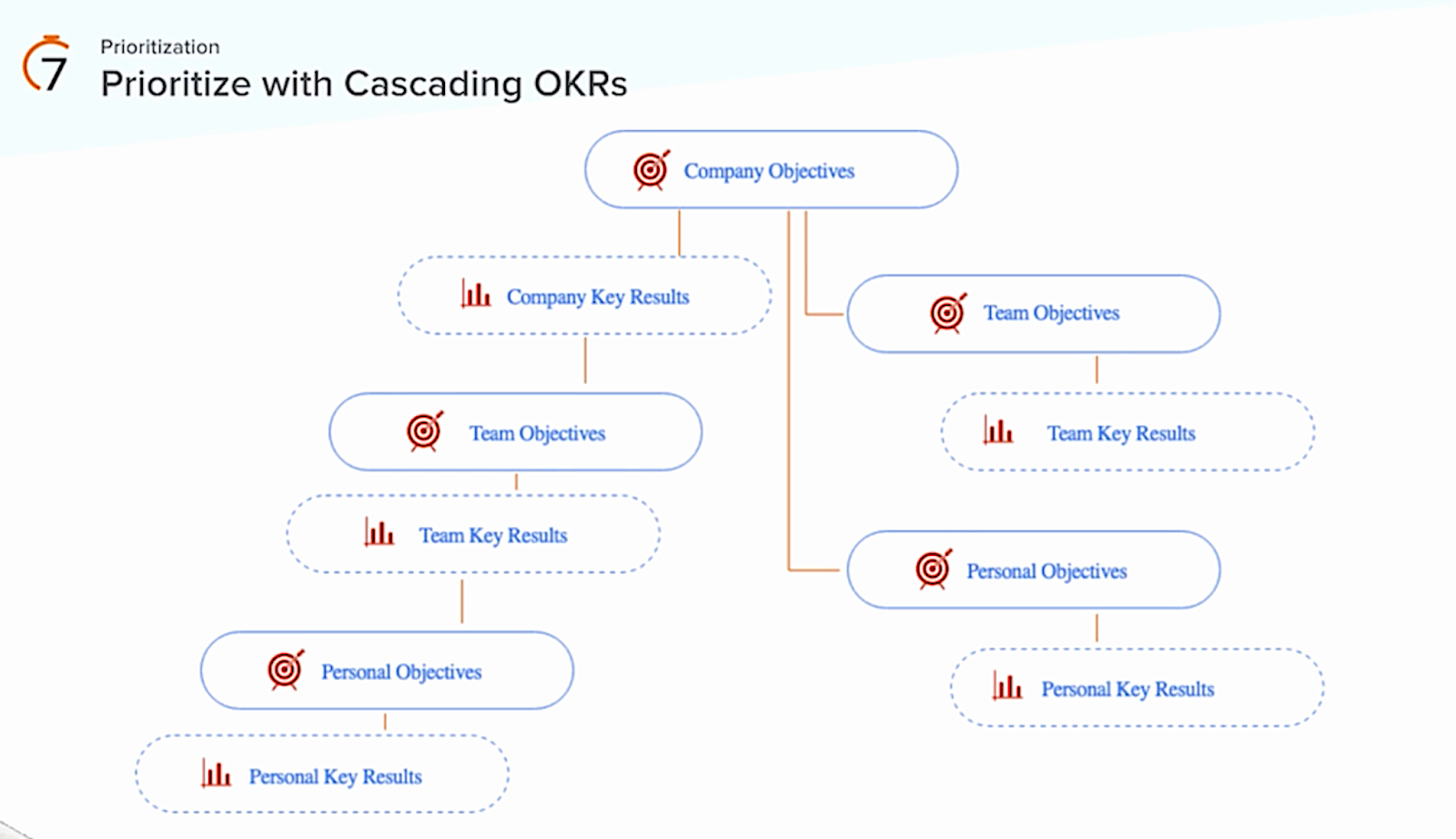 product growth cascading OKRs