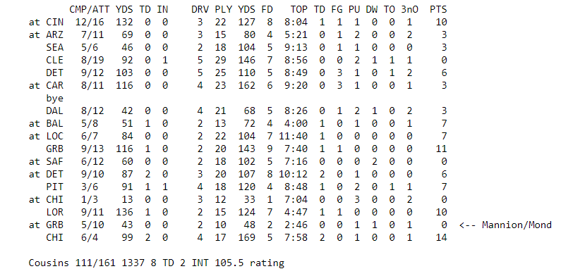 Analyzing the Minnesota Vikings' effectiveness on scripted drives in 2021