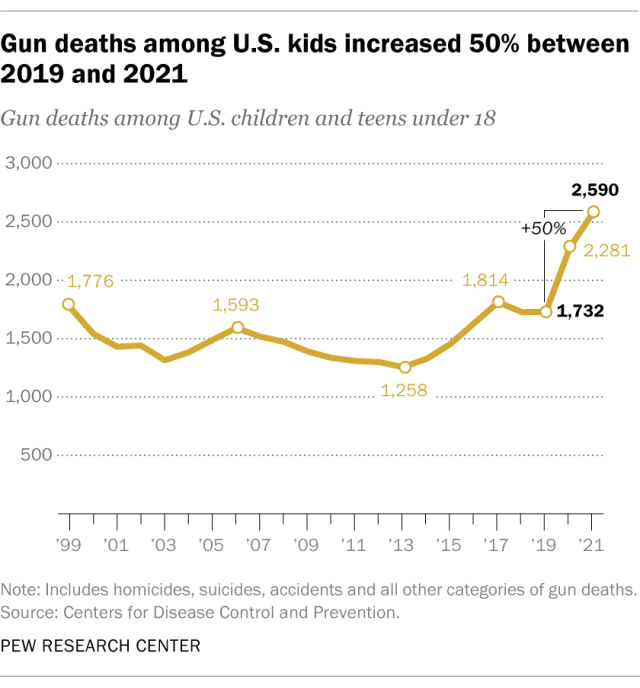 A graph of the spread of object deaths