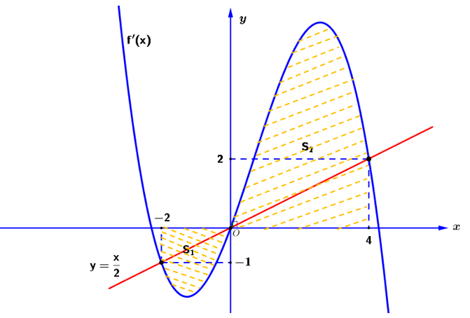 10. Cho (fleft( x right)) là hàm số bậc bốn. Biết (f(4) = 0) và đồ thị của hàm số (f'(x)) như hình vẽ. Hàm số (gleft( x right) = left| {4fleft( x right) - {x^2} + 3} right|) đồng biến trong khoảng nào sau đây?</p> 2