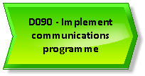 SIIPS D090 - Implement communications programme.png