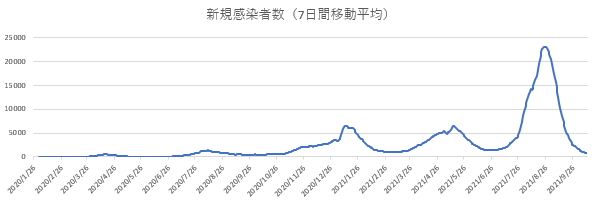 新規感染者数