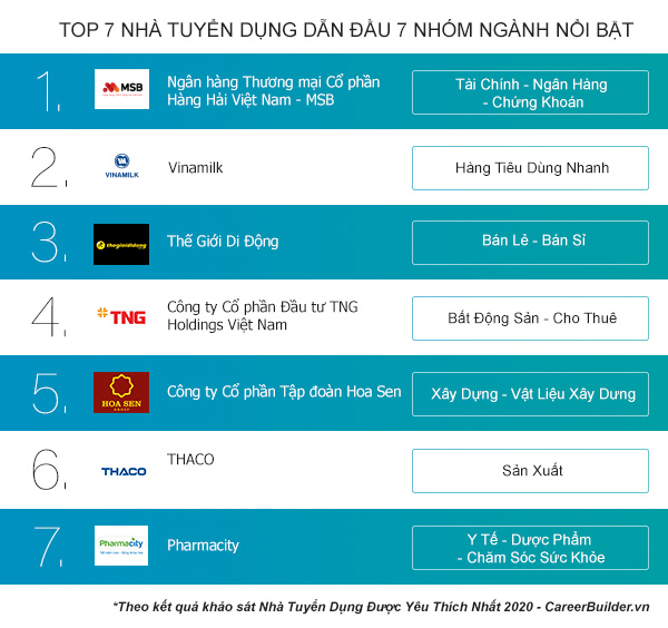 TNG Holdings Viet Nam là nhà tuyển dụng yêu thích 2020