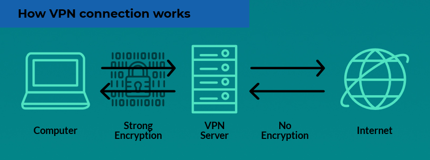 How VPN connection works scheme