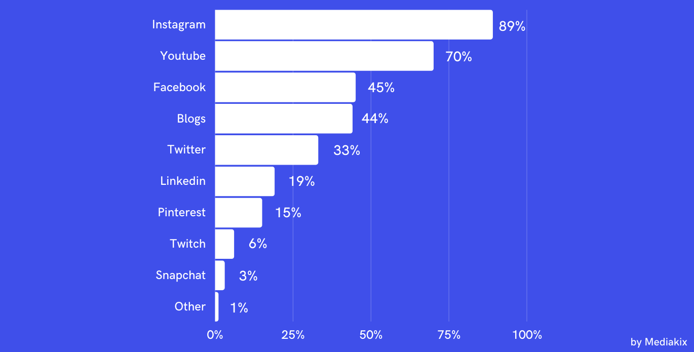 influencer marketing statistics