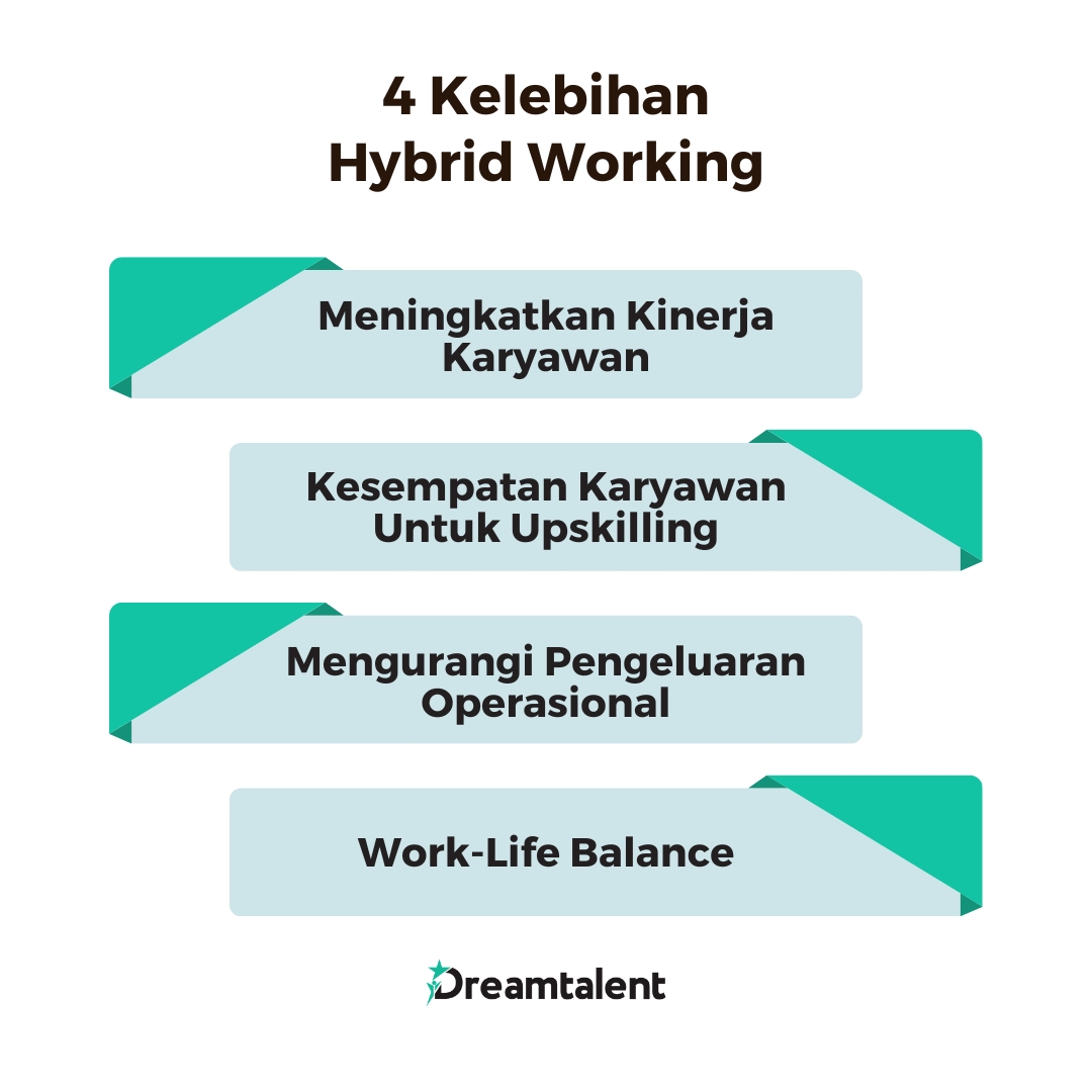 Kelebihan hybrid working antara lain meningkatkan kinerja karyawan, memberikan kesempatan kepada karyawan untuk upskilling, mengurangi pengeluaran operasional, dan membentuk work-life balance.