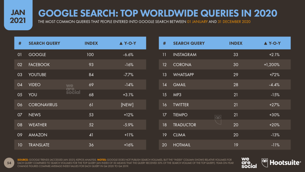 Top Google Searches in 2020 January 2021 DataReportal