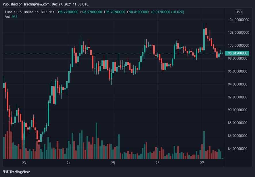 Токен NEAR подорожал на 70% за неделю, а цена LUNA обновила максимум