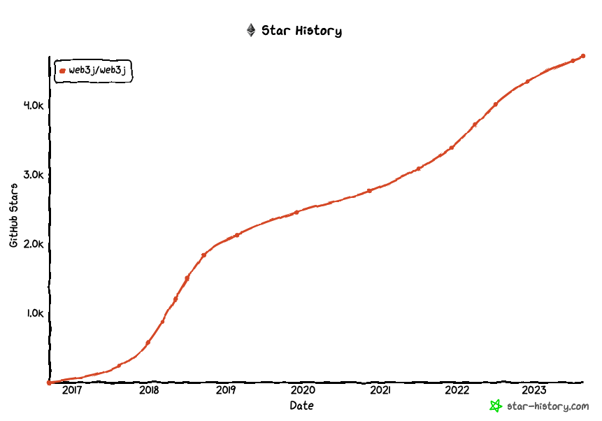 Web3j Star History Chart