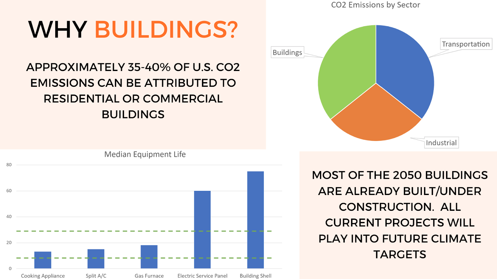 Charts showing 35-40% of U.S. CO2 emissions can be attributed to residential or commercial buildings; most of the 2050 buildings are already built/under construction. All current projects will play into future climate targets. 