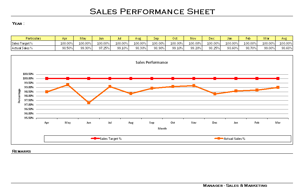 Sales performance analysis