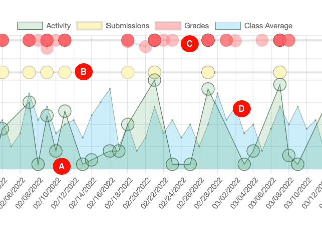 Display of activity, class average, submissions, grades legend