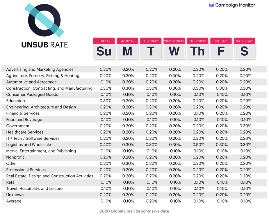 Taux de rebond newsletter