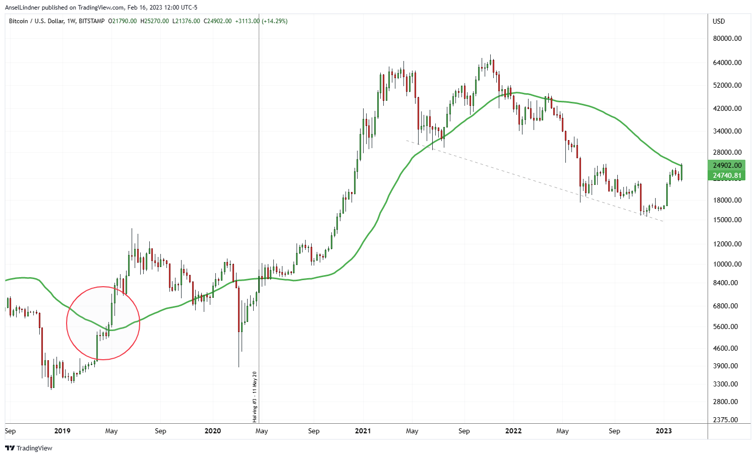 Bitcoin weekly chart with 50-period moving average