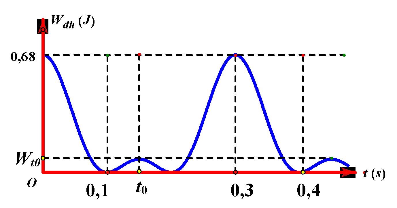 Một con lắc lò xo treo thẳng đứng, dao động điều hòa tại nơi có gia tốc trọng trường g = π2 m/s2. Chọn mốc thế năng ở vị trí lò xo không bị biến dạng, đồ thị của thế năng đàn hồi Wđh theo thời gian t như hình vẽ. Thế năng đàn hồi tại thời điểm t0 là