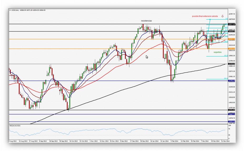 Compartirtrading Post Day Trading 2014-04-03 Dow Diario