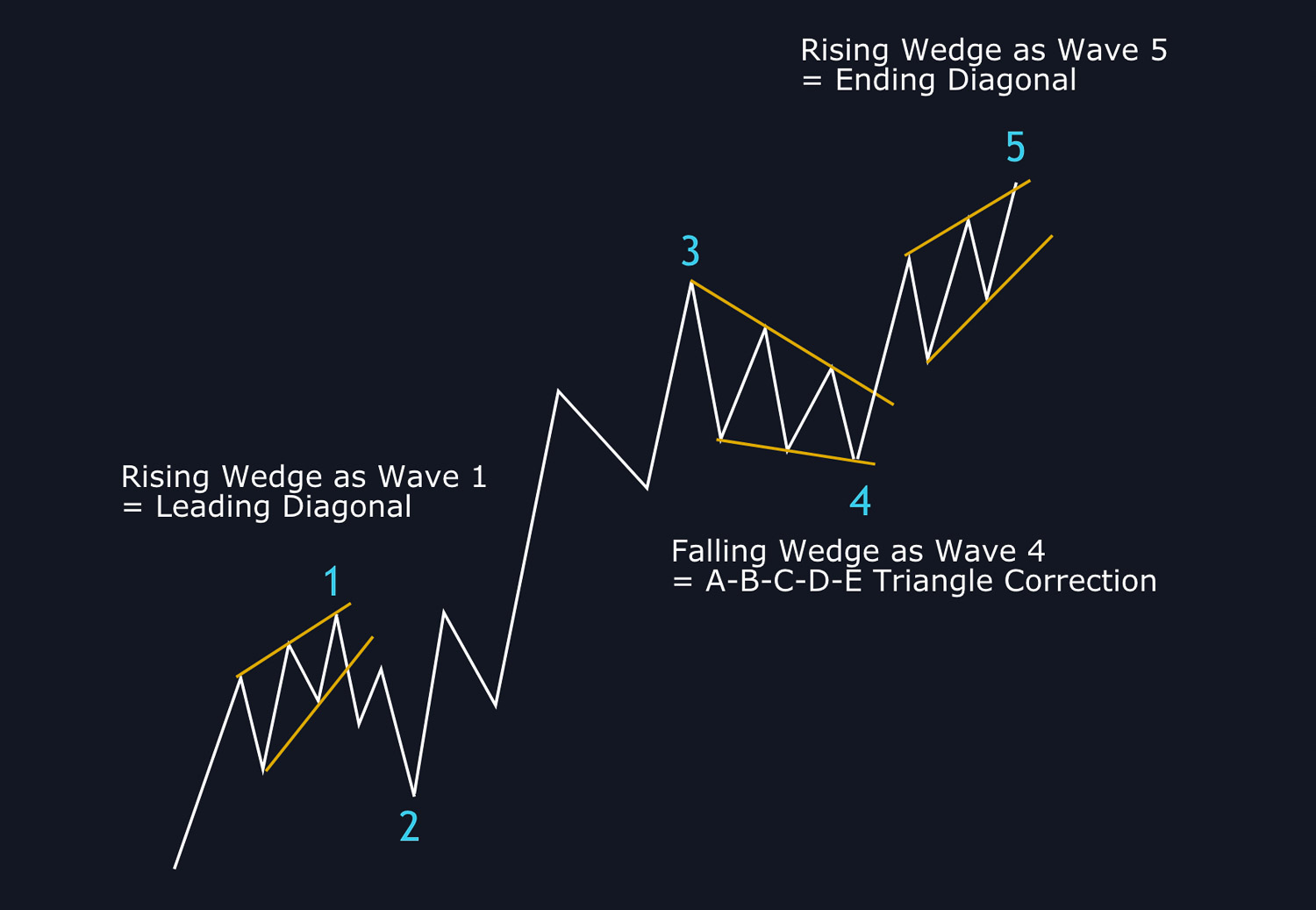 wedge pattern