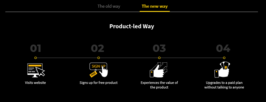 The steps a user takes during a product-led process