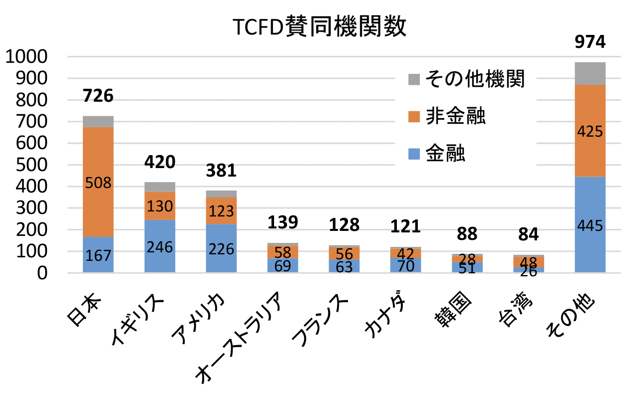 TCFD賛同団体数