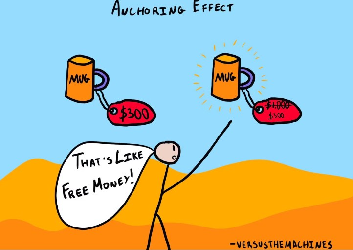 A illustration demonstrating anchoring in sales psychology persuasive frames