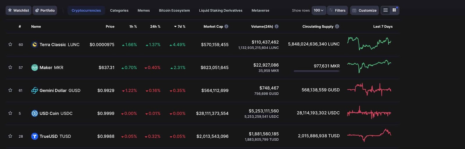 Terra Classic leads 7-day gains amid crypto market crash