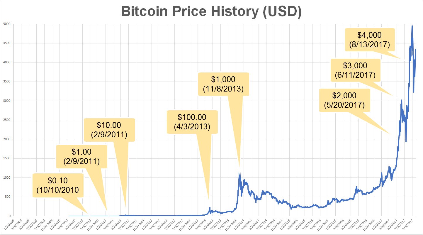 Graph showing how much a Bitcoin costs over the years.|850x471.82952182952