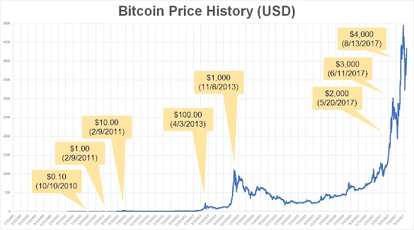 How Easy Was It To Mine Bitcoin In 2010 - 4 best Bitcoin mining software that you can use to earn ... - As mining difficulty rose so did the need for better, more dedicated hardware.