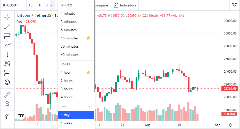 The Best Time For People To Trade in Crypto