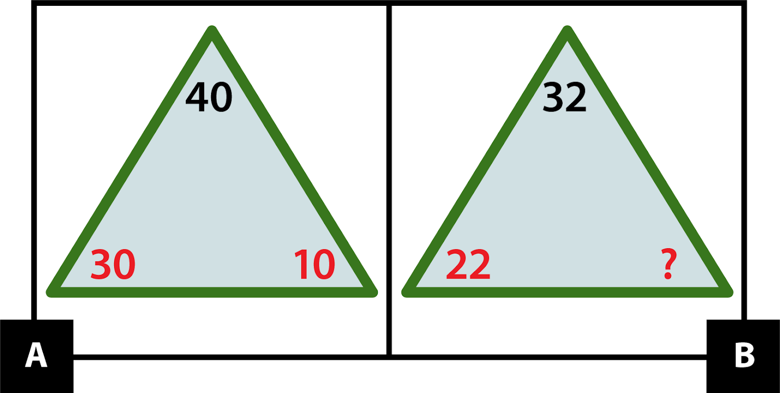 A: Triangle with black 40 in the top corner, red 10 in the bottom right corner, and red 30 in the bottom left corner. B: Triangle with black 32 in the top corner, a red question mark in the bottom right corner, and red 22 in the bottom left corner.