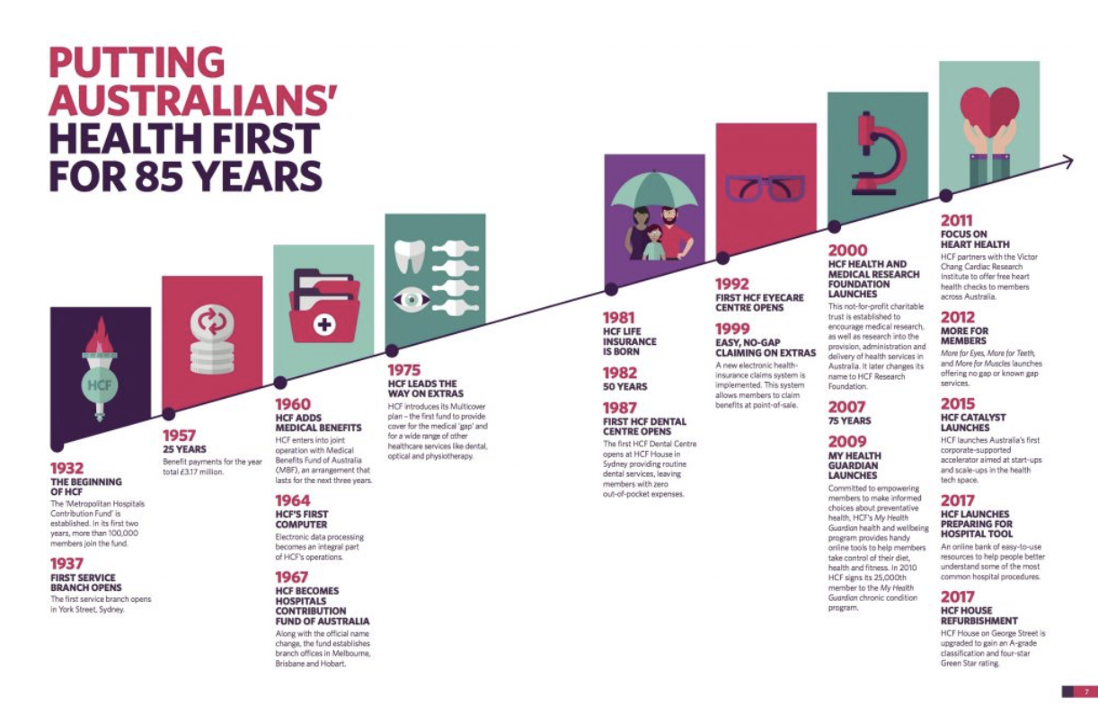 A timeline with icons from an infographic report