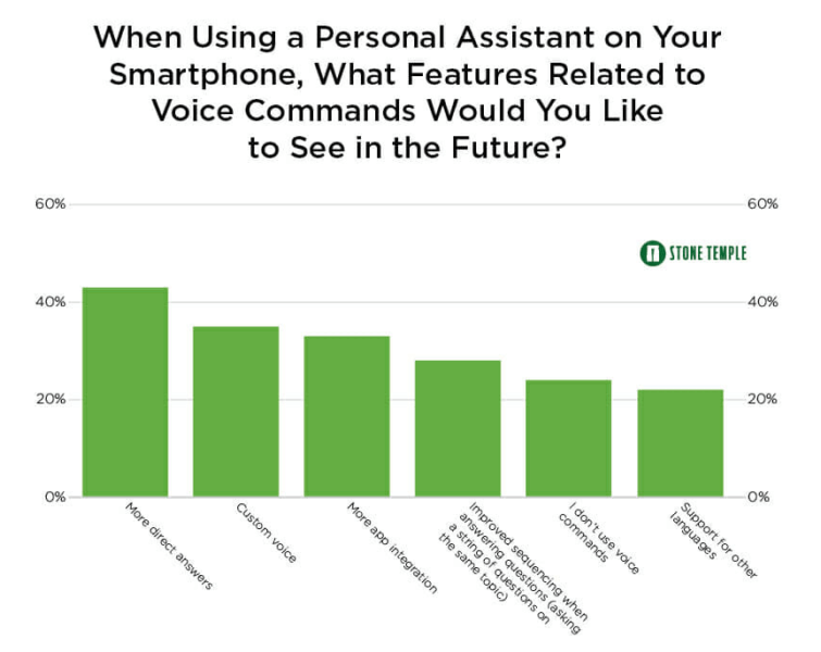 voice SEO: future of voice search