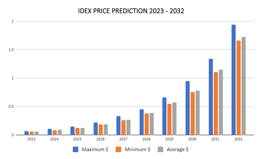 IDEX Price Prediction 2023-2032