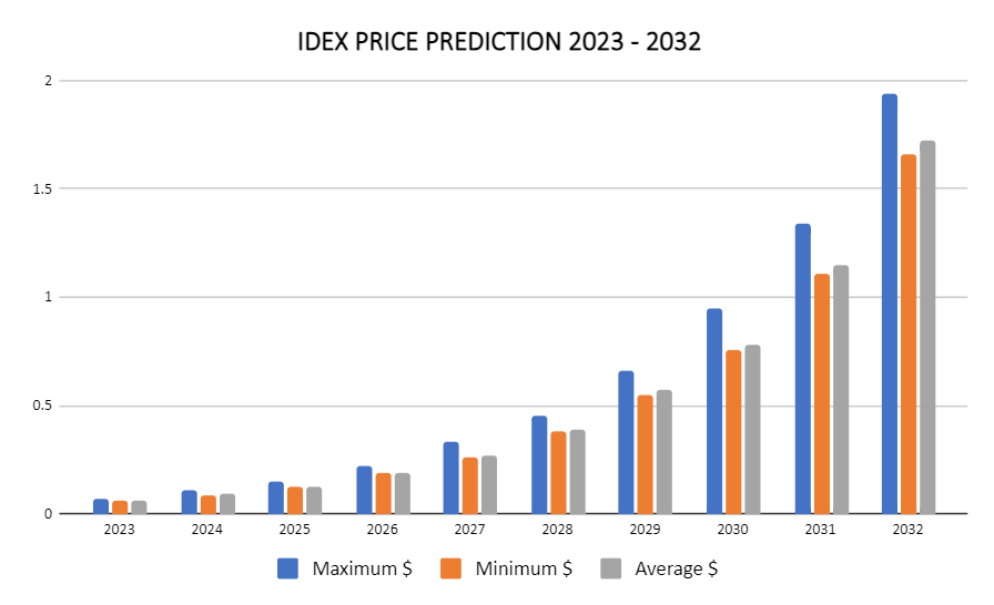 Previsão de preços IDEX 2023-2032