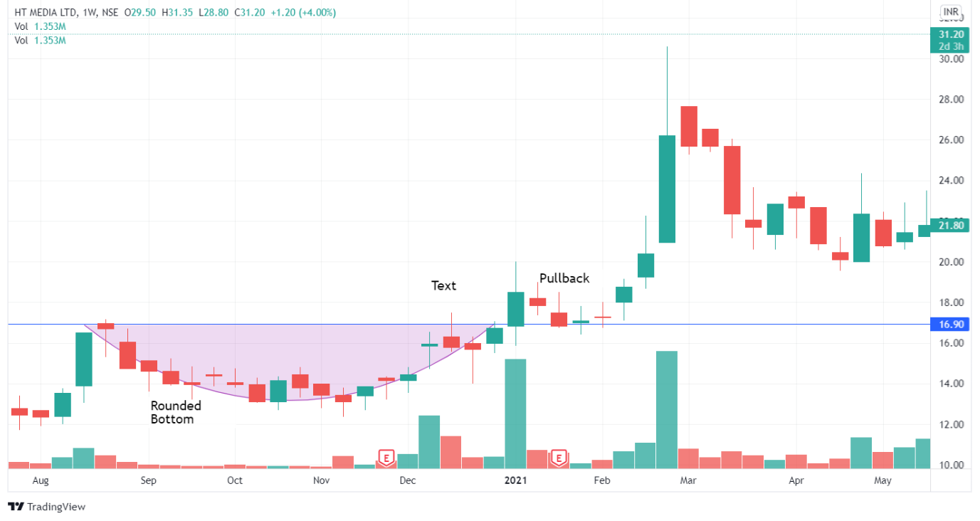 6 Pullback Trading Strategies for Profitable Trading  4