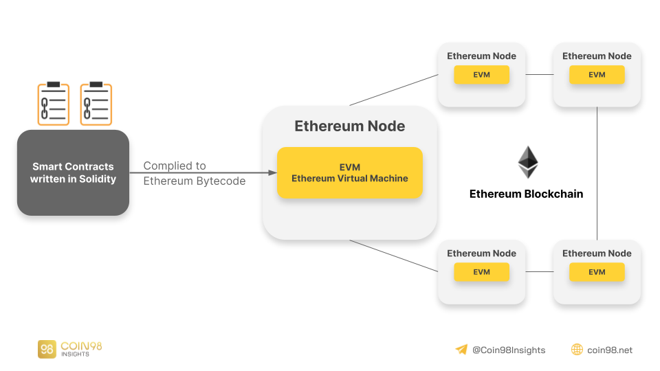 how ethereum works