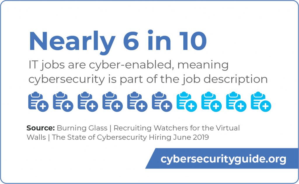 Nearly 6 in 10 IT jobs are cyber-enabled, meaning cybersecurity is part of the job description