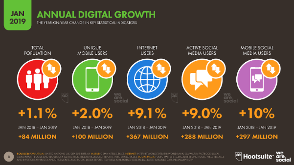 social media conversion - annual digital growth