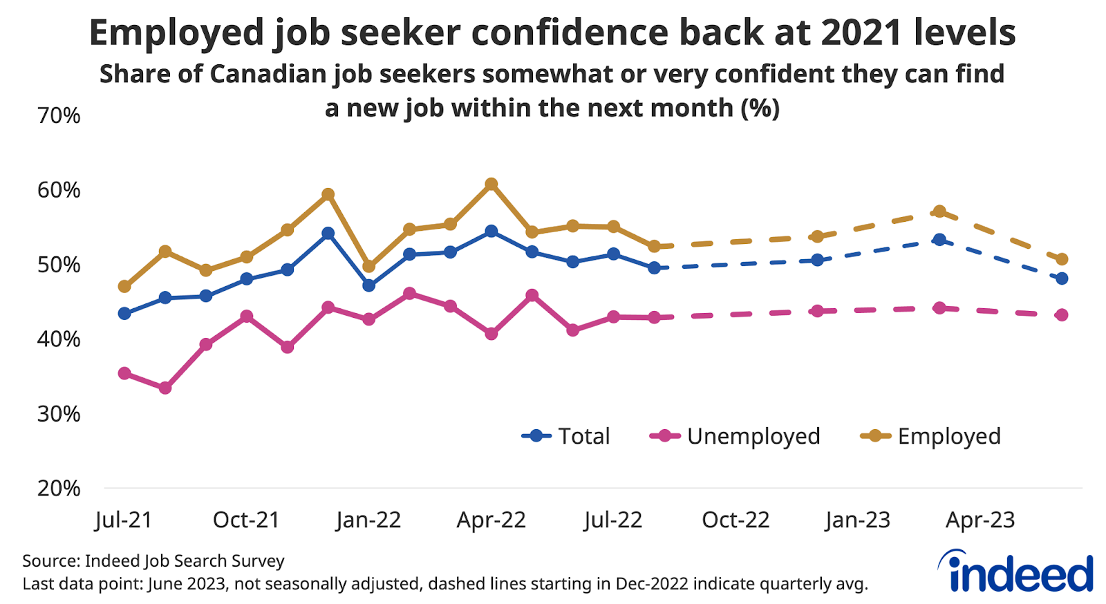 Line graph titled “Employed job seeker confidence back at 2021 levels,” shows the share of job seekers reporting they were somewhat or very confident they could find a job within the next month between July 2021 and June 2023, with different coloured lines representing employed, not employed, and total. In the second quarter of 2023, 48% of respondents who were actively searching for work were confident, down from 53% in the first quarter. 