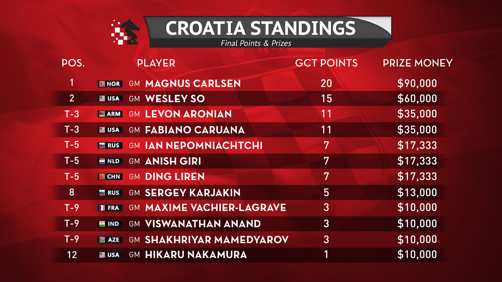 2019 Croatia Grand Chess Tour - Round 11 Recap | Grand Chess Tour