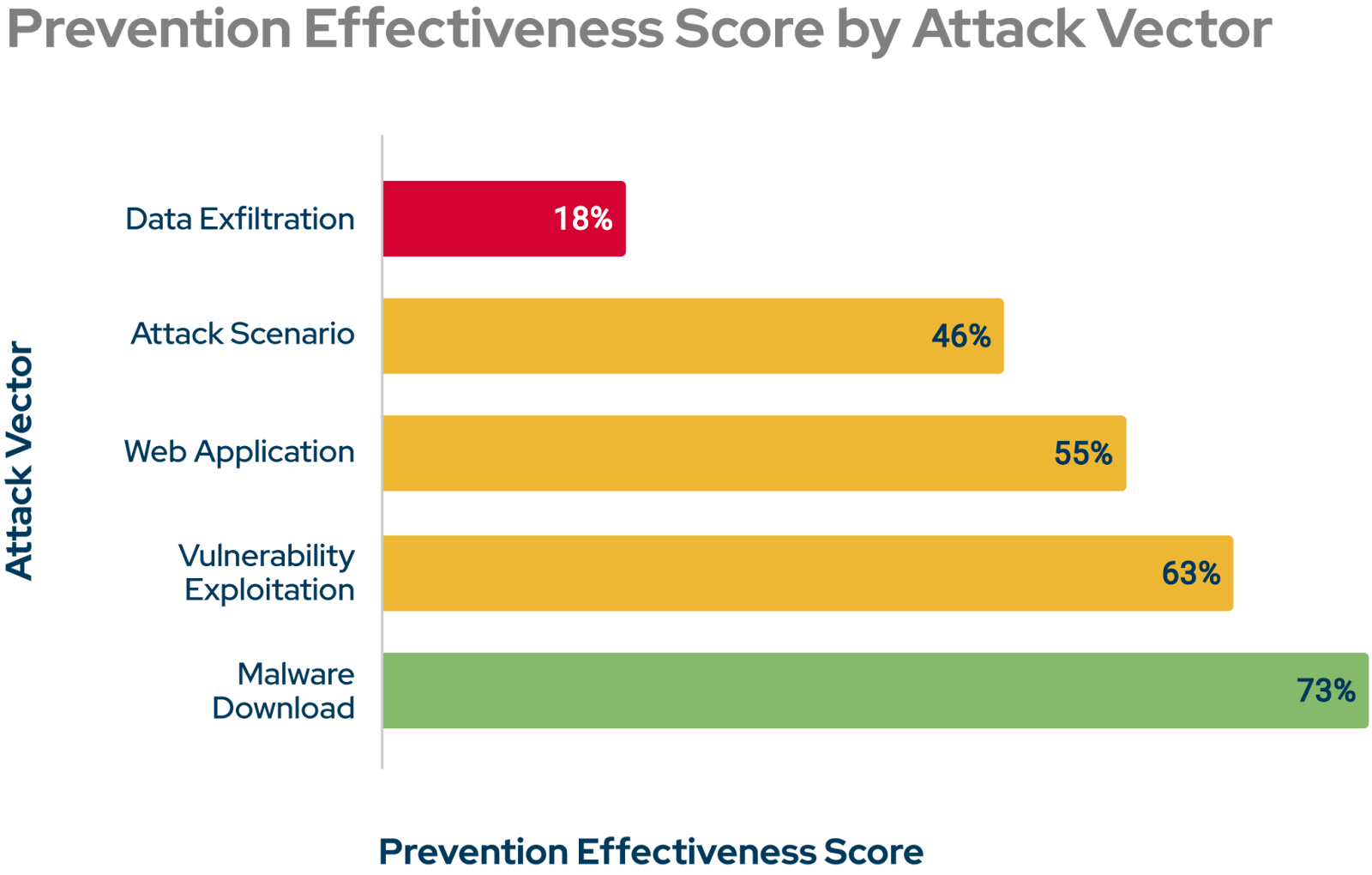 Prevention effectiveness score by attack vector