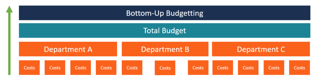 Bottom-up Budgeting