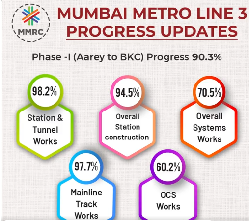 mumbai metro line 3 progress update