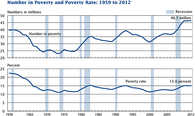 PovertyRate1959_2012_640.png