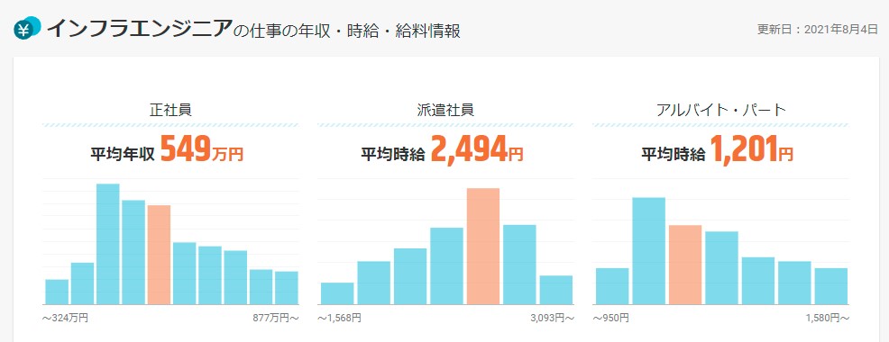 21最新 エンジニア職種一覧 仕事内容や年収を初心者向けに解説 侍エンジニアブログ