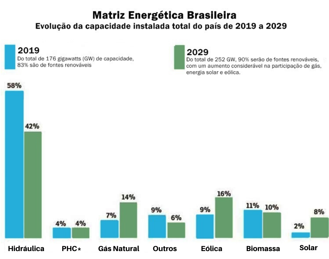 matriz energética brasileira. Sistema energia solar. Instituto de redes inteligentes