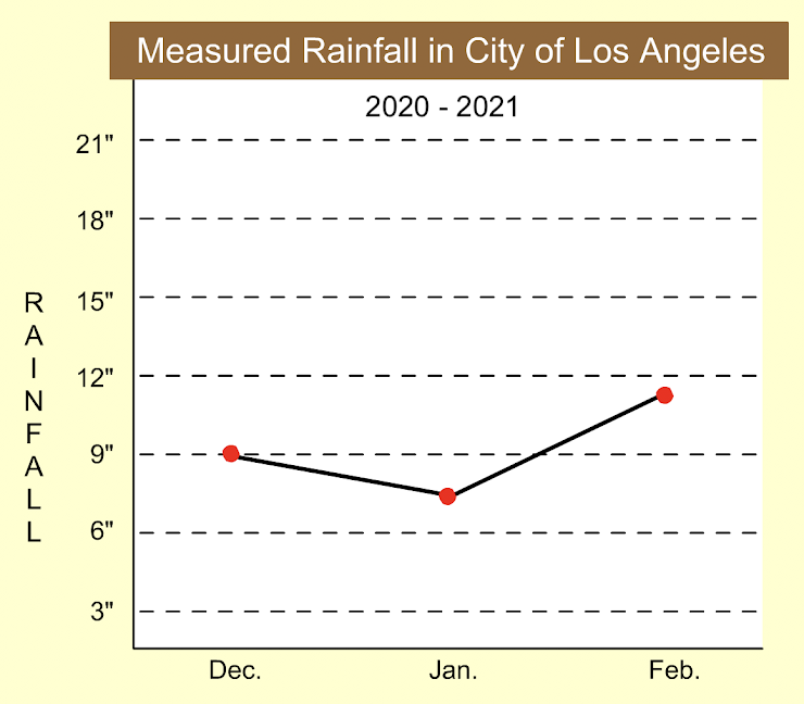More about rainfall totals in the Los Angeles area: https://dpw.lacounty.gov/wrd/rainfall/
