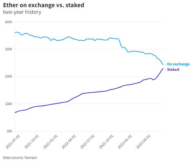 chart Staked ETH vs Exchange-based ETH