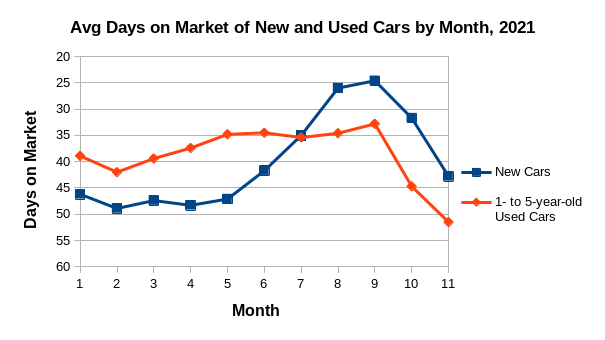 The most well liked new and used automobiles in November and 12 months thus far