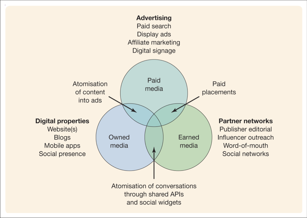 Venn Diagram showing how earned, paid, and owned media contribute to B2B tech PR.