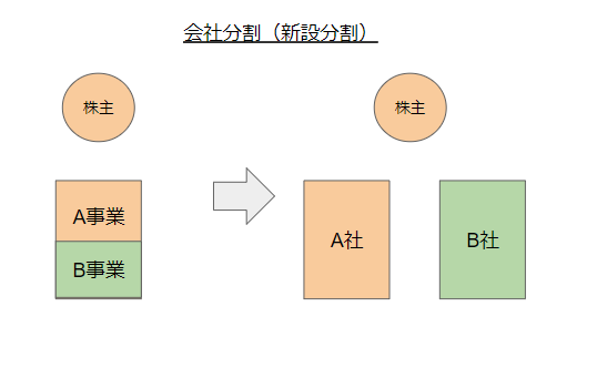 組織再編